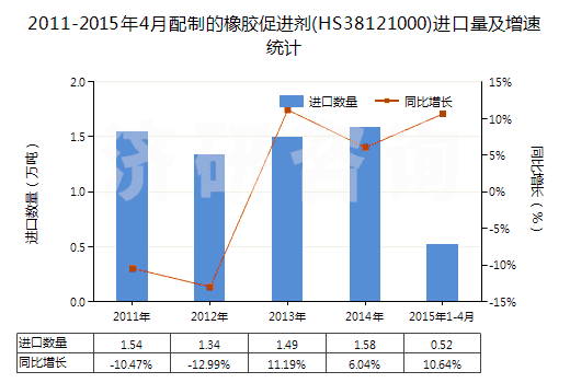 2011-2015年4月配制的橡膠促進(jìn)劑(HS38121000)進(jìn)口量及增速統(tǒng)計(jì)